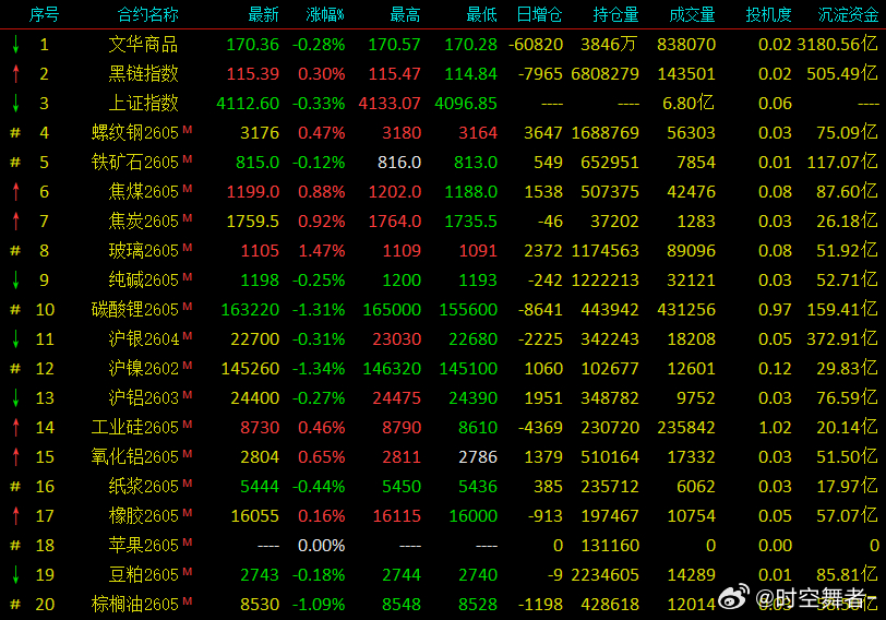 黑色系，建材对宏观利好多少还是有点反应的，这种走势相对合理。期货
