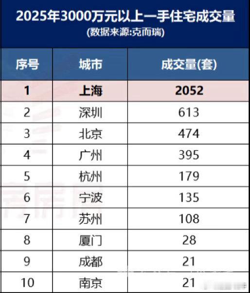 北上广深杭土拍和1000W以上，3000W以上住宅成交差异极为明显。上海成交量和