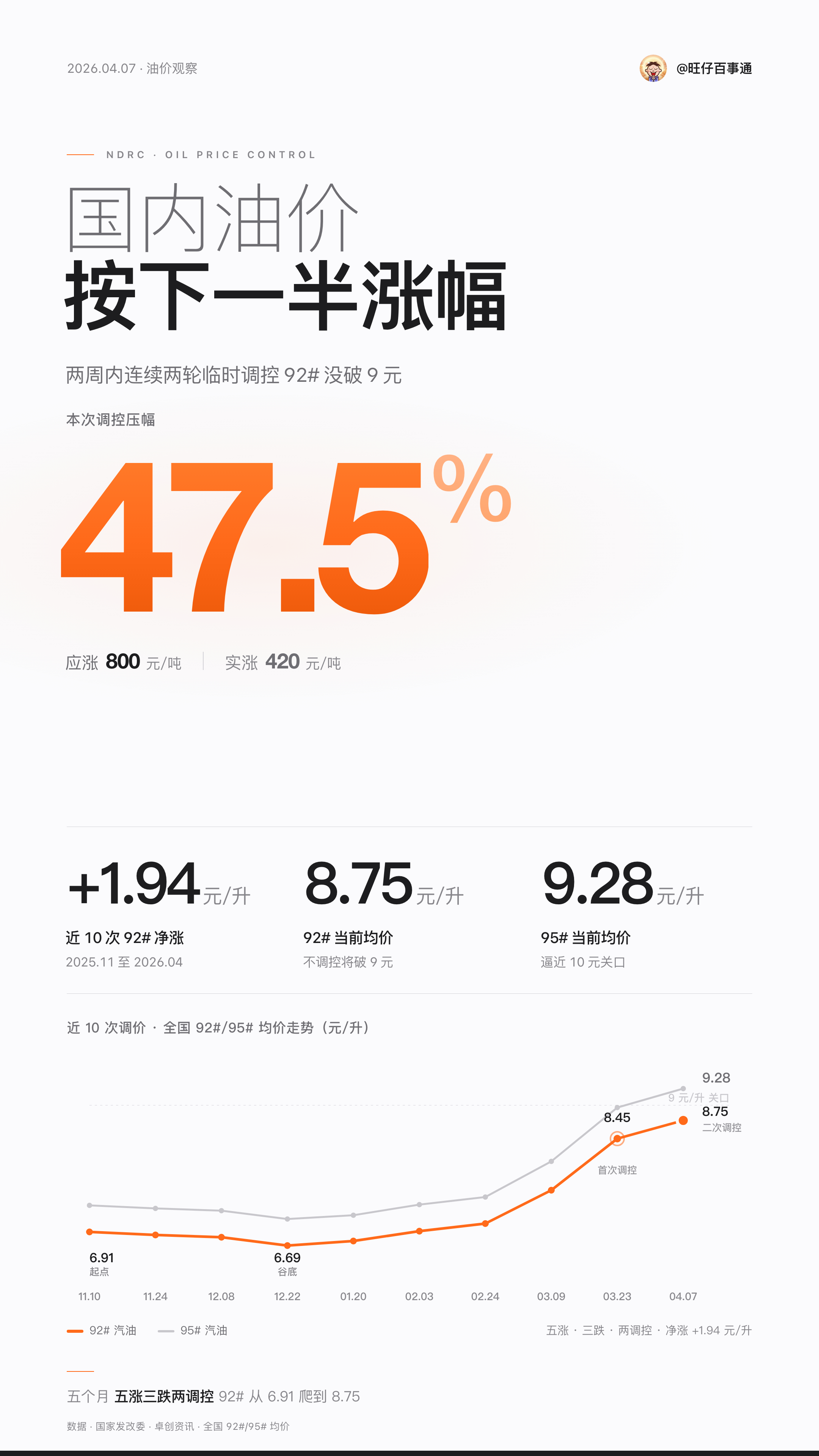 新一轮油价调整来了，继续涨价。近10次调价里面7次涨价3次降价，近10次油价综合