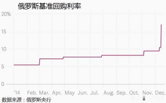 俄罗斯央行下调基准利率：经济复苏面临挑战
俄罗斯中央银行24日宣布，将基准利率从