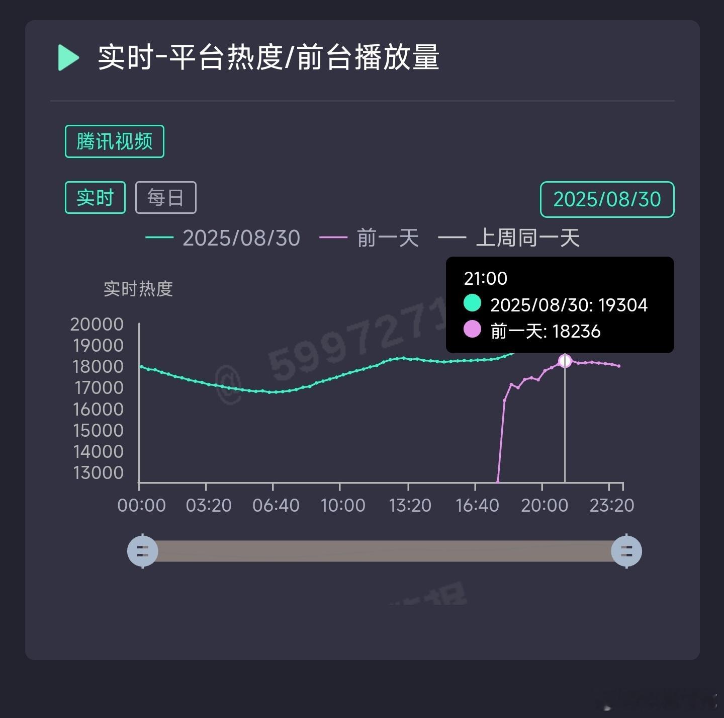 周翊然和王影璐的十二封信次日云合推测400万上下。 ​​​