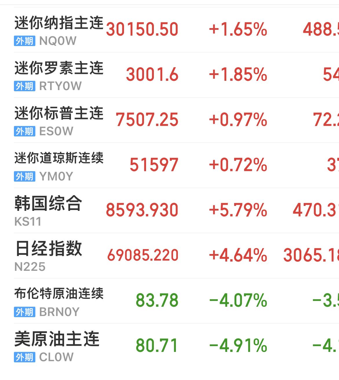 上周末利好多多，今日大A高开毫无悬念！

美伊缓和：目前原油下跌超4%！

春江
