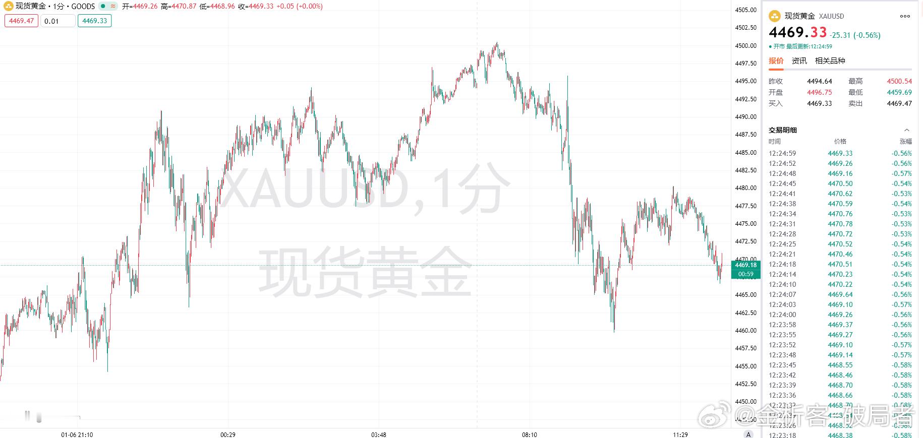 今天开盘黄金最高触及4500一线回调，我们亚欧盘关注此关口短期压制，下方我们关注