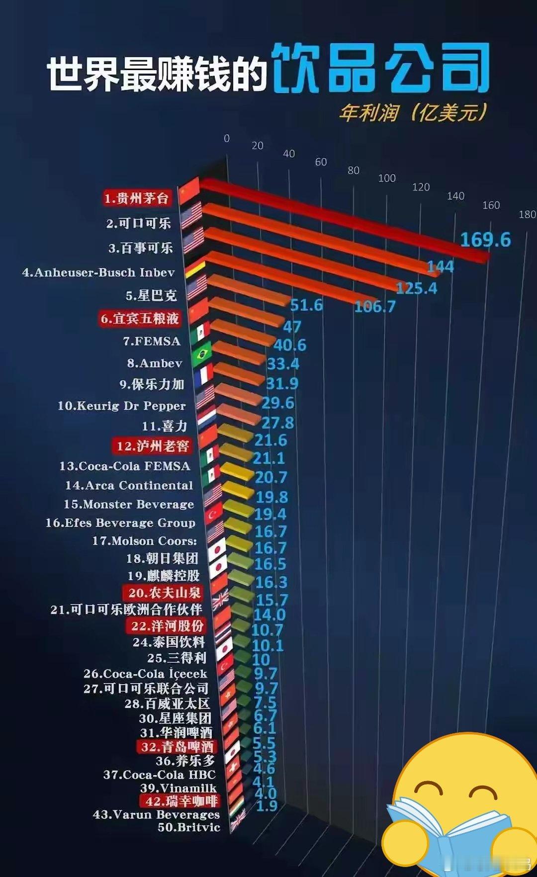 世界上最赚钱的饮品公司排名，茅台竟然排第一☝🏻 ​​​