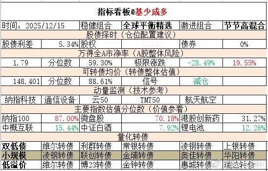 ETF大赛 基金超话 2025年12月15日主要指数估值表估值中概互联纳斯达克E