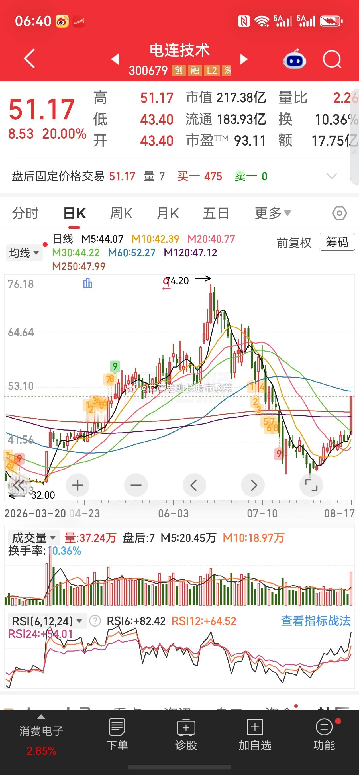 股票微博 电连技术，今天20cm涨停，14:11封板，PCB+人形机器人双标签。