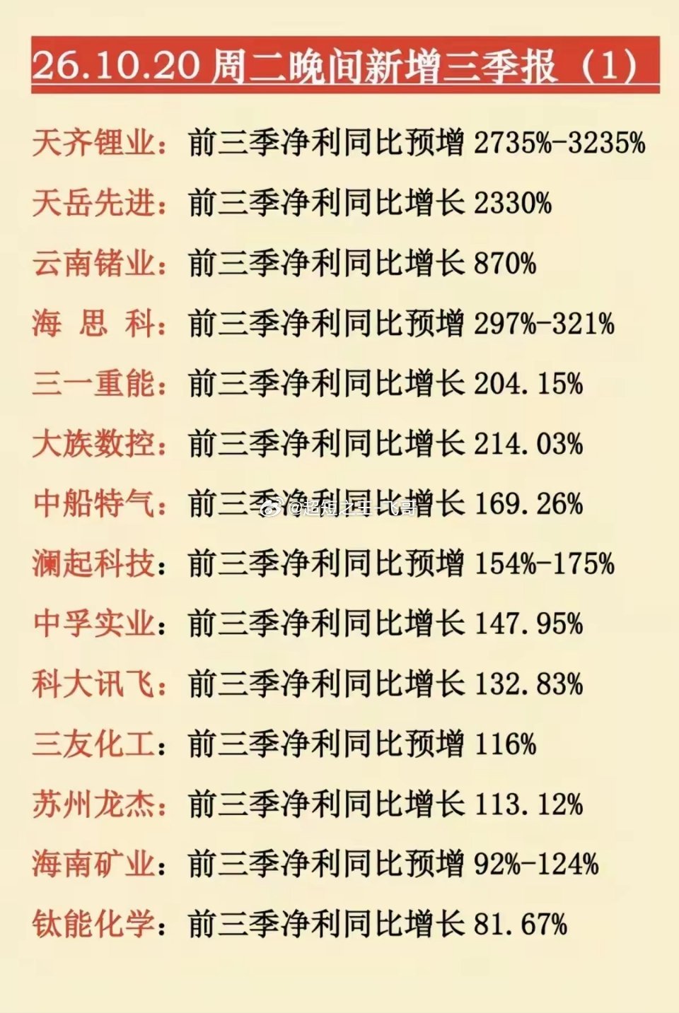 10月20日晚间三季报预告汇总，业绩分化明显周二晚间一大批上市公司披露三季报业绩