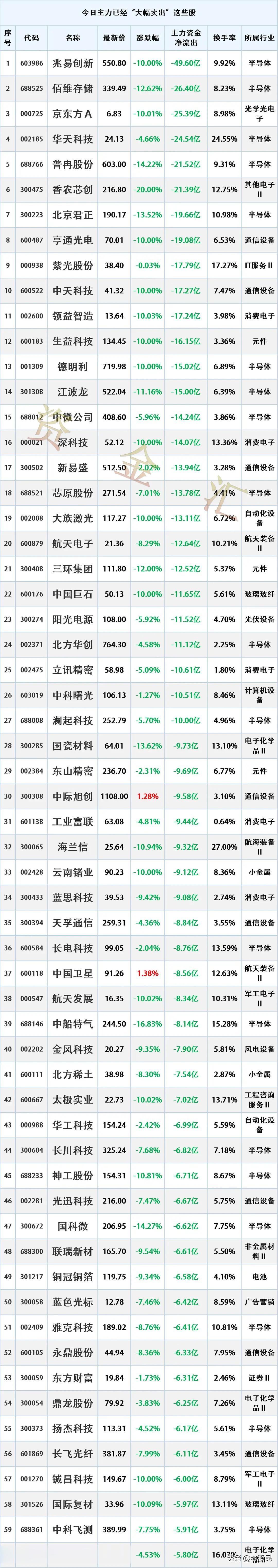 主力资金出逃，7.13主力资金“最大卖出”个股名单

时间2026-7-13 1