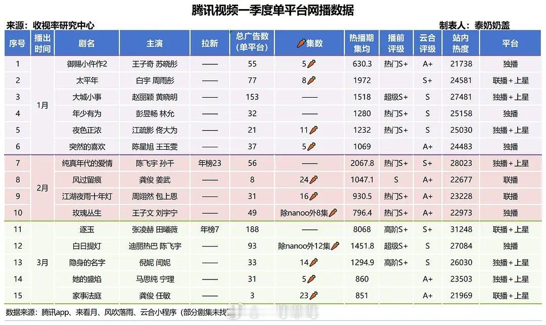 🐧Q1剧集网播张凌赫田曦薇《逐玉》陈飞宇孙千《纯真年代的爱情》白宇周雨彤《太平