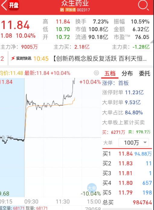$众生药业 sz002317$ 药再来卷一波。 ​​​
