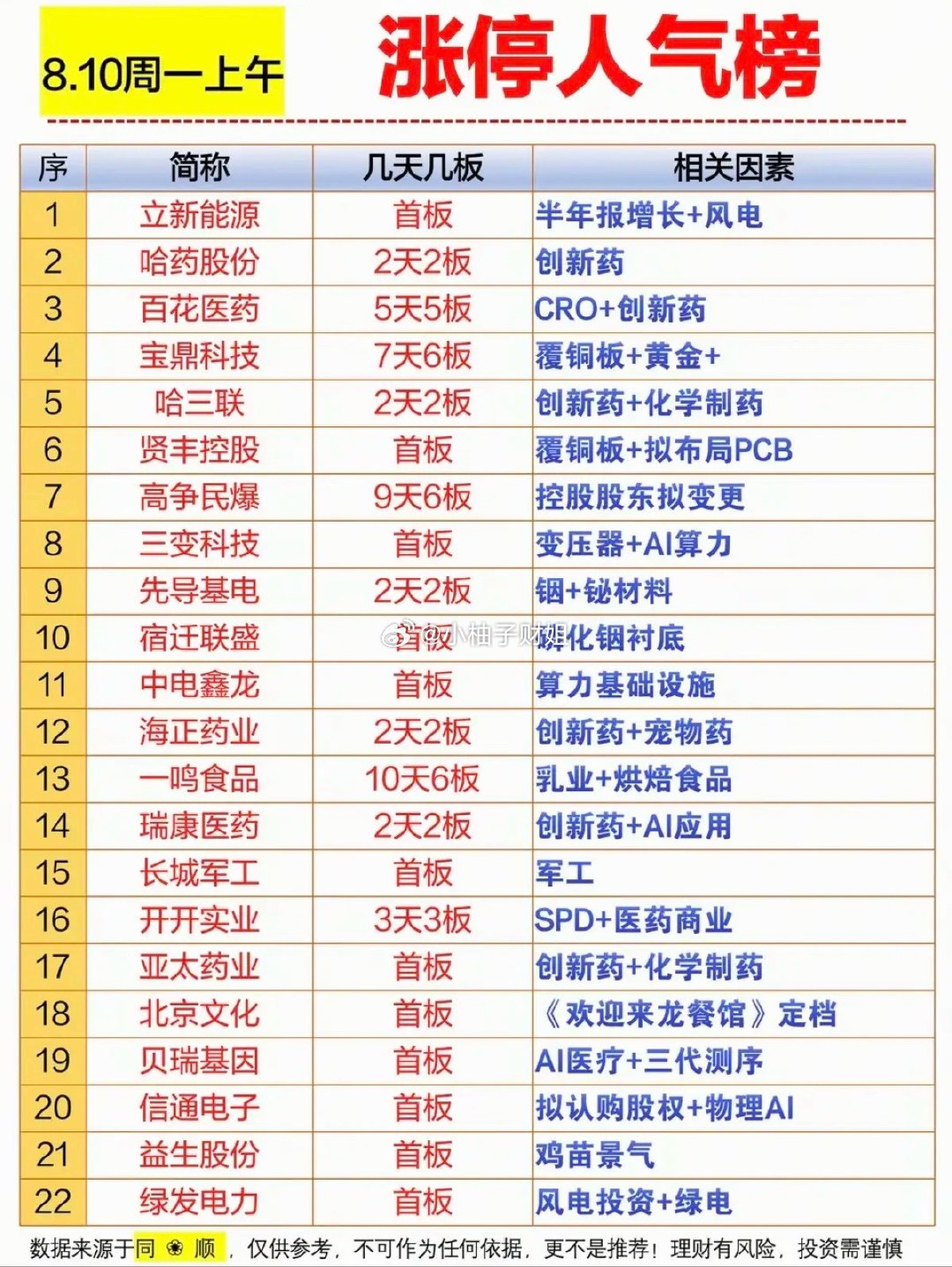 8.10周一  涨停板股票+人气热度榜！ 