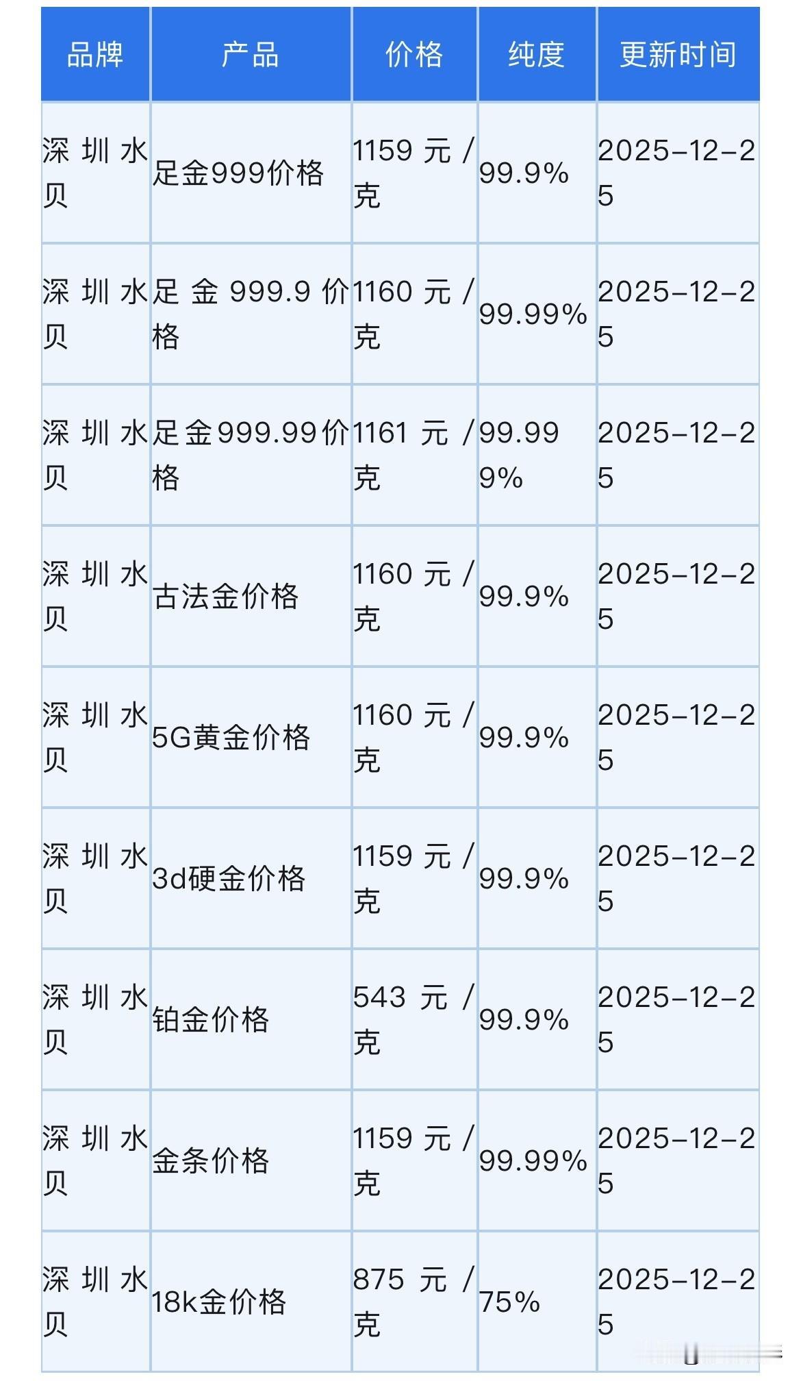 快看！
水贝批发黄金价格下跌了，来看看，现在黄金批发价格是多少一克？

足金99