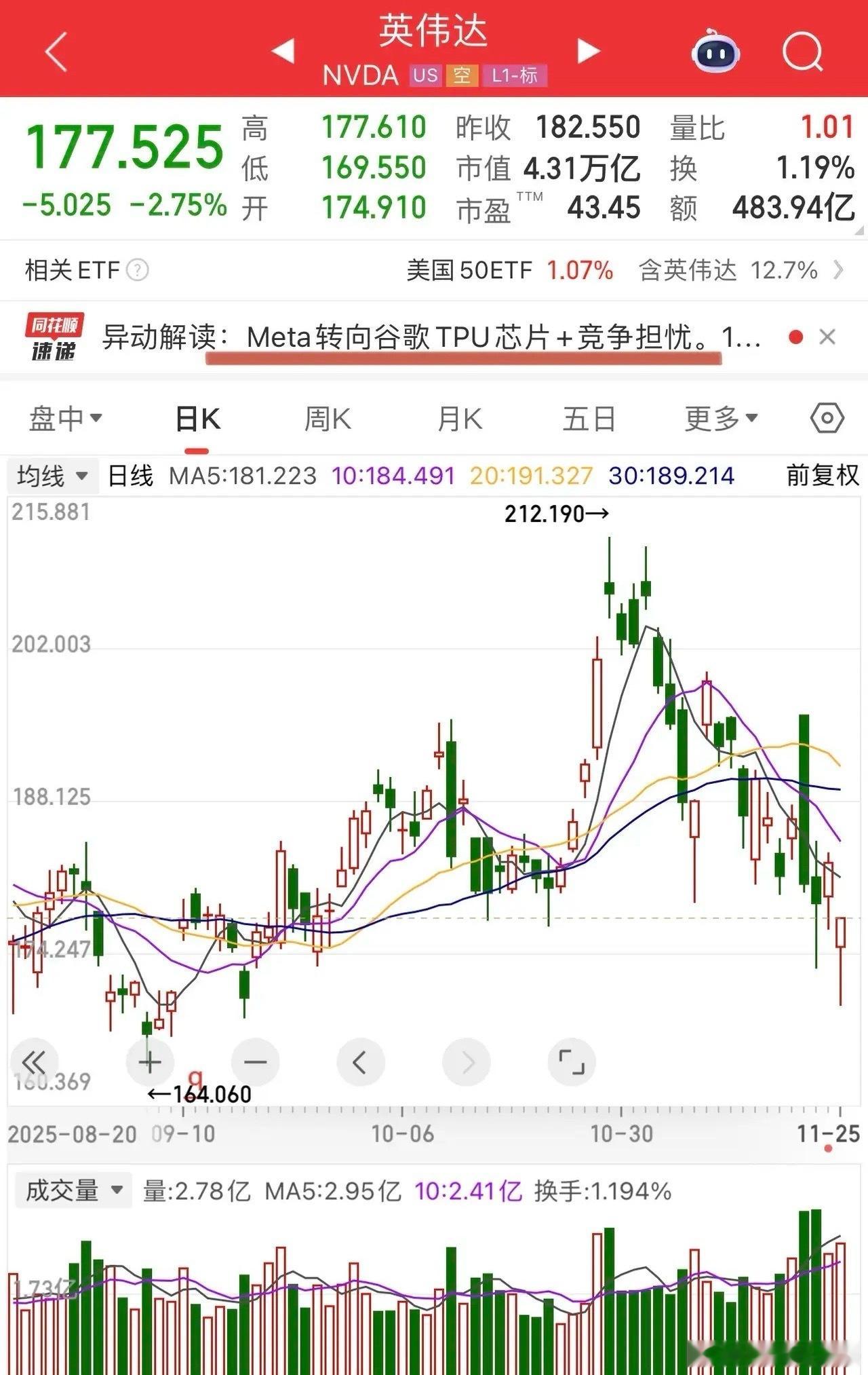 英伟达郁闷了！中国市场毫无起色焦头烂额，突然又要面临谷歌的内部竞争。今晚英伟达和