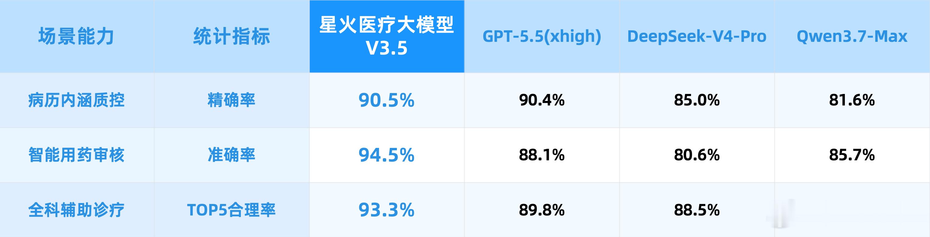 【在医疗领域，全国产的讯飞AI医疗全面碾压GPT-5.5】🍎🌹讯飞医疗的AI