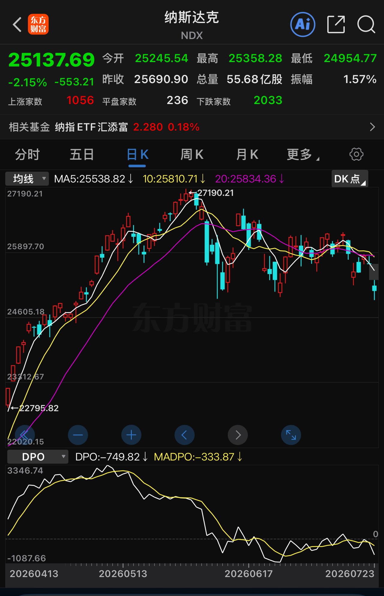 美股总算下跌了，不过跌幅并非十分显著，后续情况还有待观察明日走势。整个科技股市场