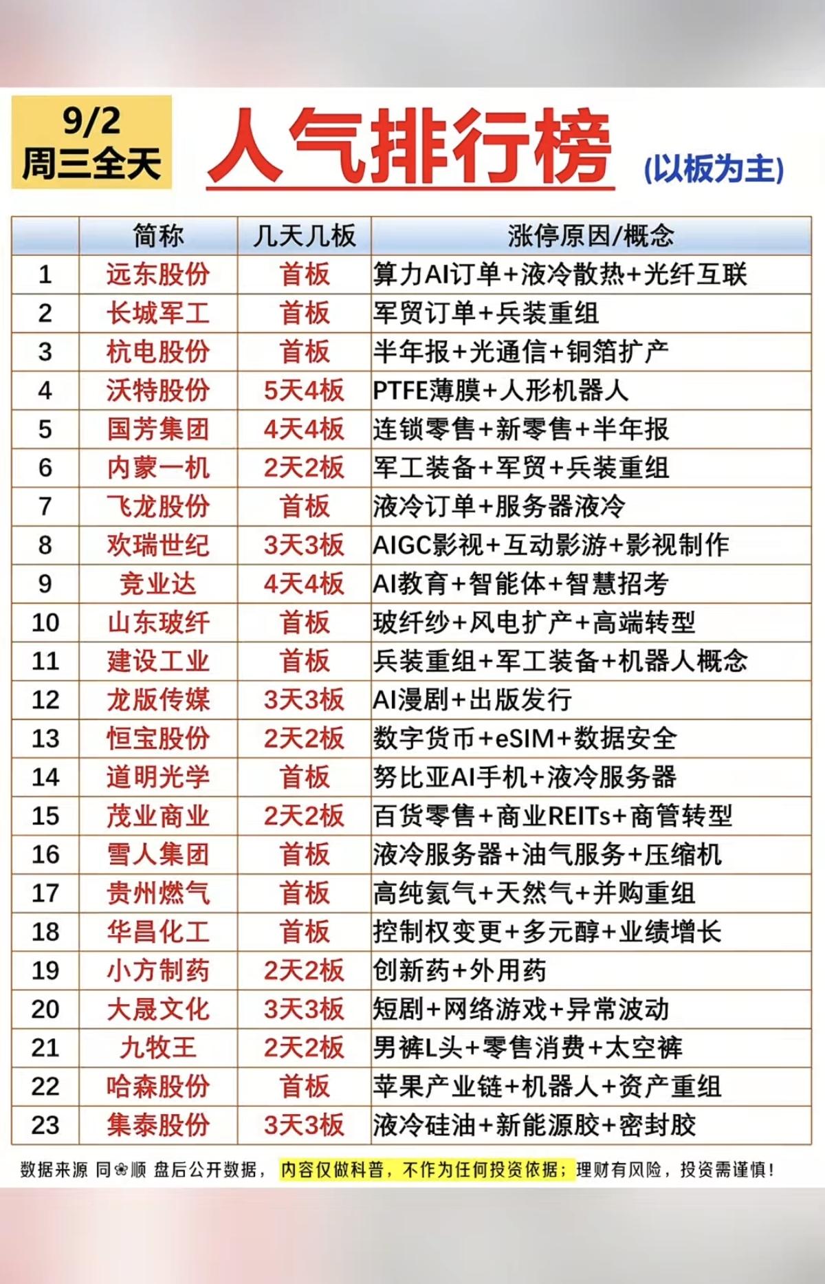 9.02周三  涨停板股票+人气排行榜！

1.算力硬件+液冷散热
2.光通信+