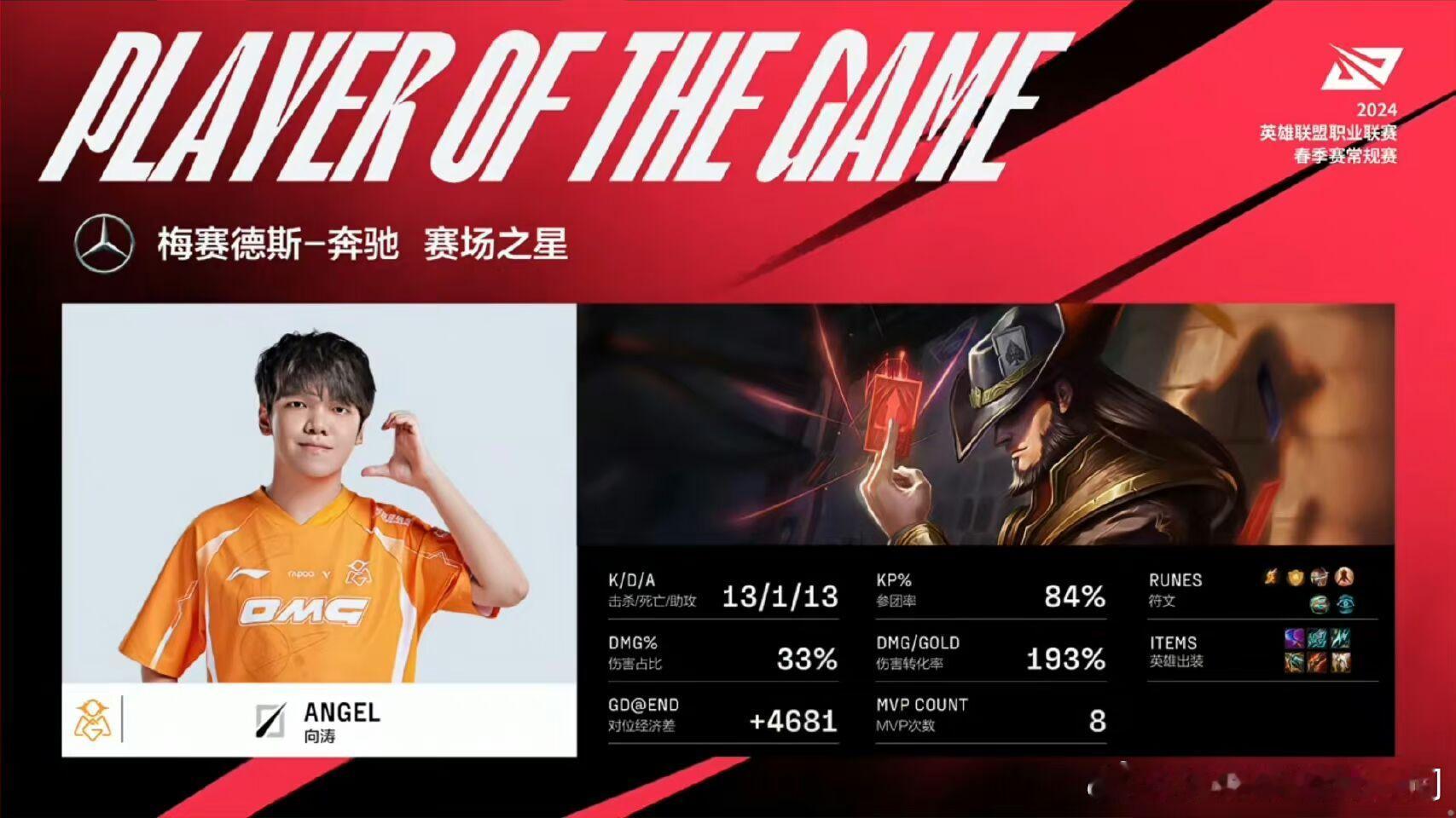 今天也是美好的一天！angel卡牌拿下mvp。只能说不愧是亚军中单，把卡牌玩出了