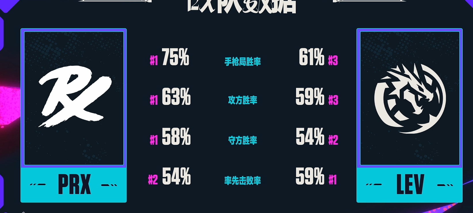 PRX的进攻、防守和手枪局胜率都是第一名LEV的首杀率第一无畏契约伦敦大师赛PR