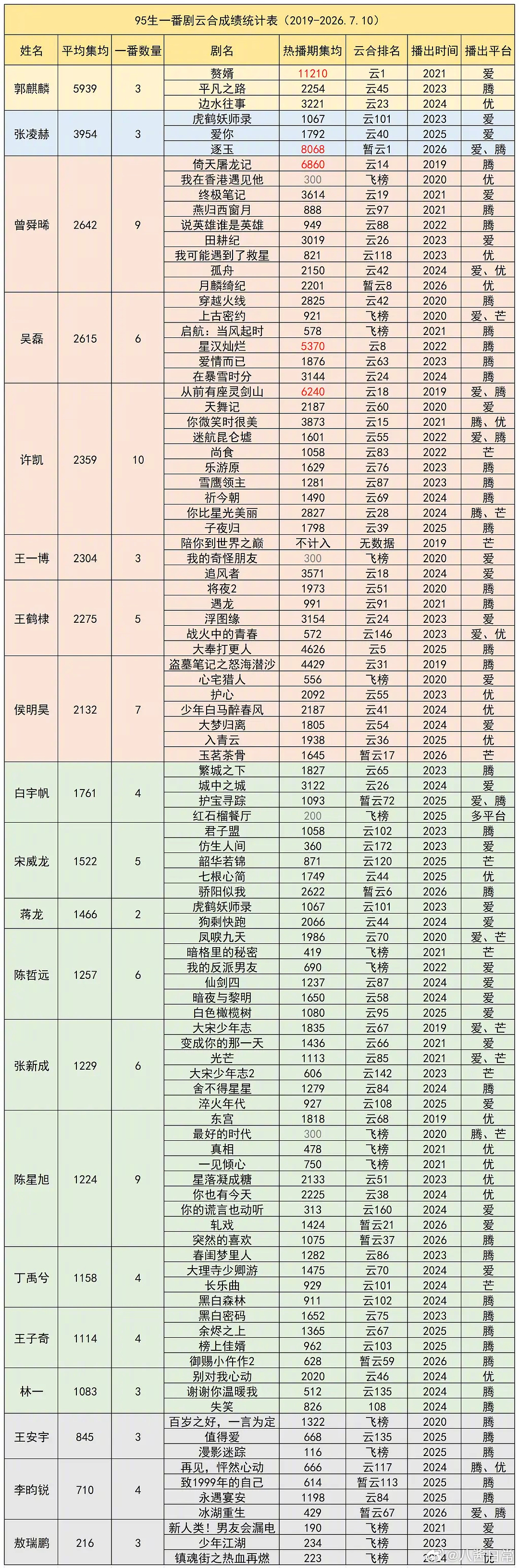 95生一番云合热播期集均统计郭麒麟、张凌赫、曾舜晞、吴磊、许凯、王一博、王鹤棣、