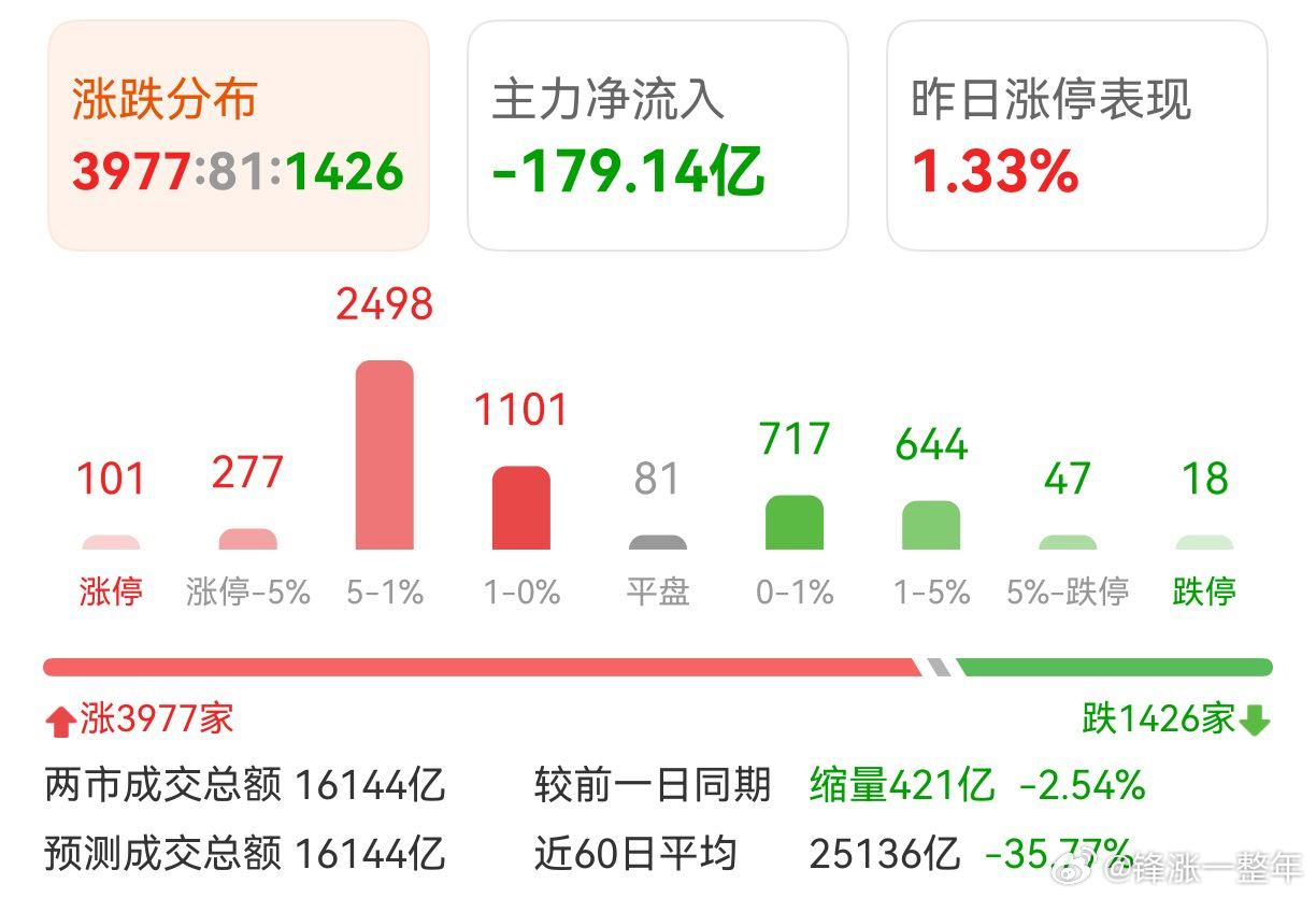 A股 市场缺成交量了，情绪上有些悲观，这个时候最考验耐心考验人性！ 