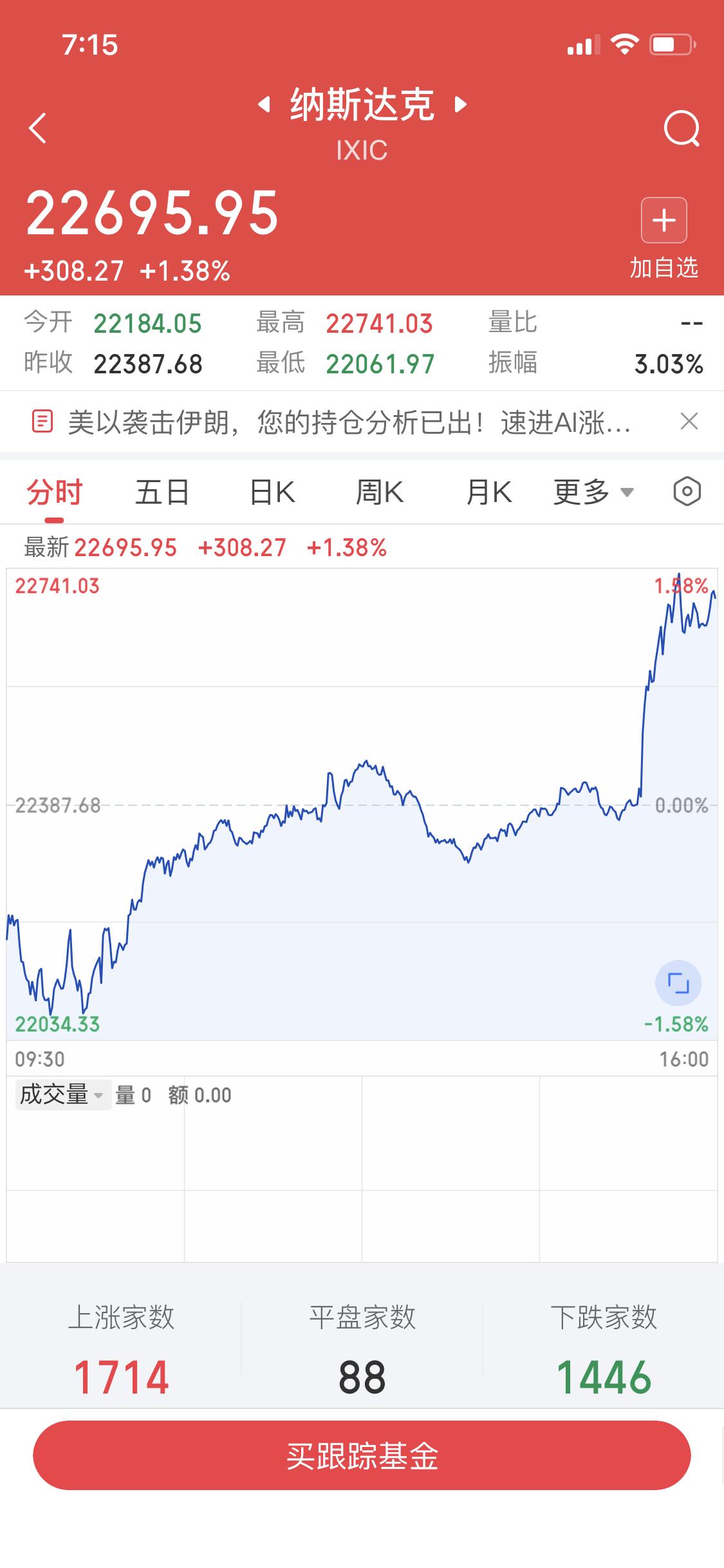 3月10日昨夜美股纳斯达克从水下强势拉起来，科技成长板块成反弹核心力量。像CPO