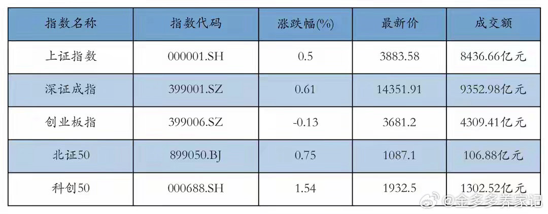 A股午评：深证成指上涨0.61%，金属铅概念涨幅居前7月22日早盘收盘，A股三大