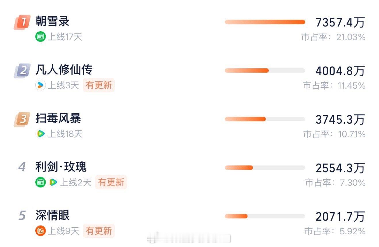 凡人第三天灯塔4000，云合估算2800上下利剑再过几天不知道有没有希望超过它?