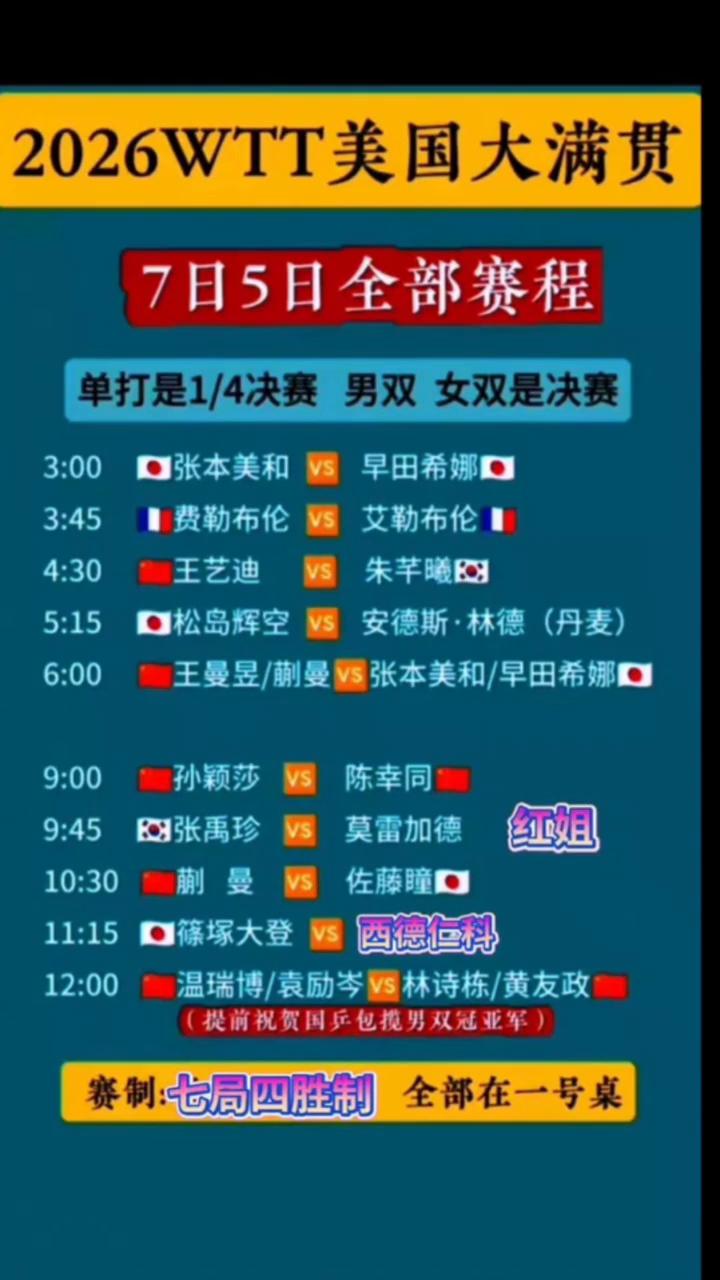 2026WTT美国大满贯7日5日全部赛程。
单打是1/4决赛，男双女双是决赛。张