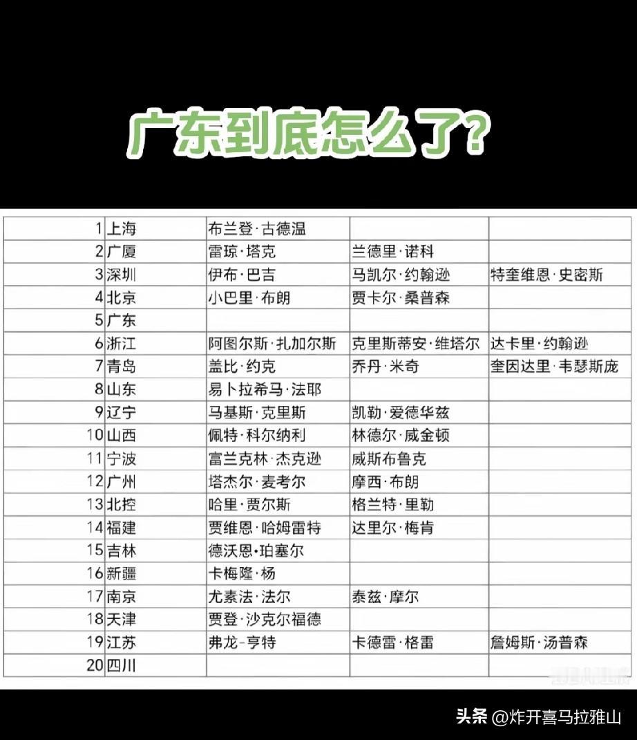 今年广东队要和四川队看齐了吗？
CBA20支球队已经有18支确定了外援名额，有的