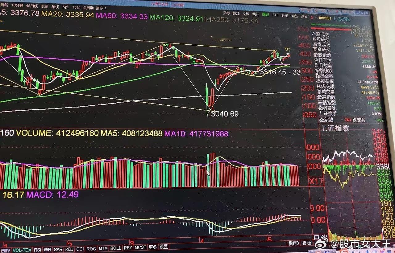 搞清楚今天指数上涨的背后逻辑今天指数收出冲高回落小阳线，到今天己经连续反弹三天，