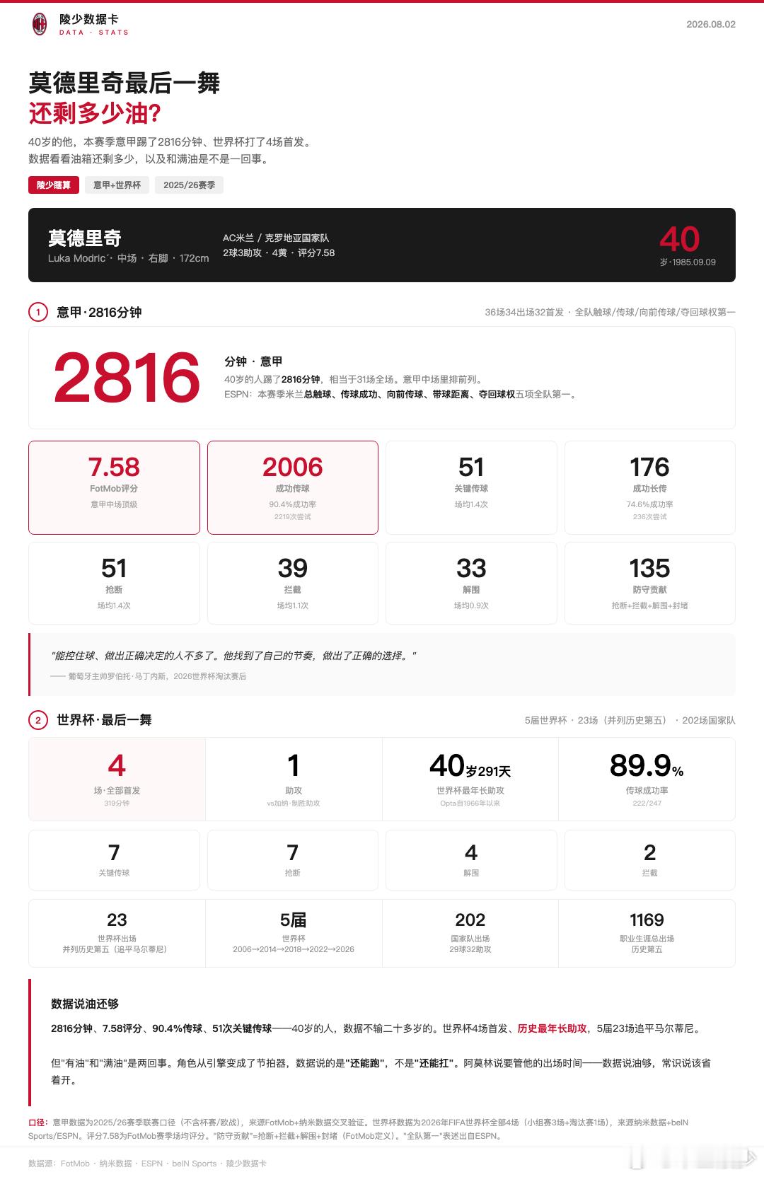 【陵少瞎算】40岁的莫德里奇，从数据来看他的油还够不够？今天是8月2号，莫德里奇