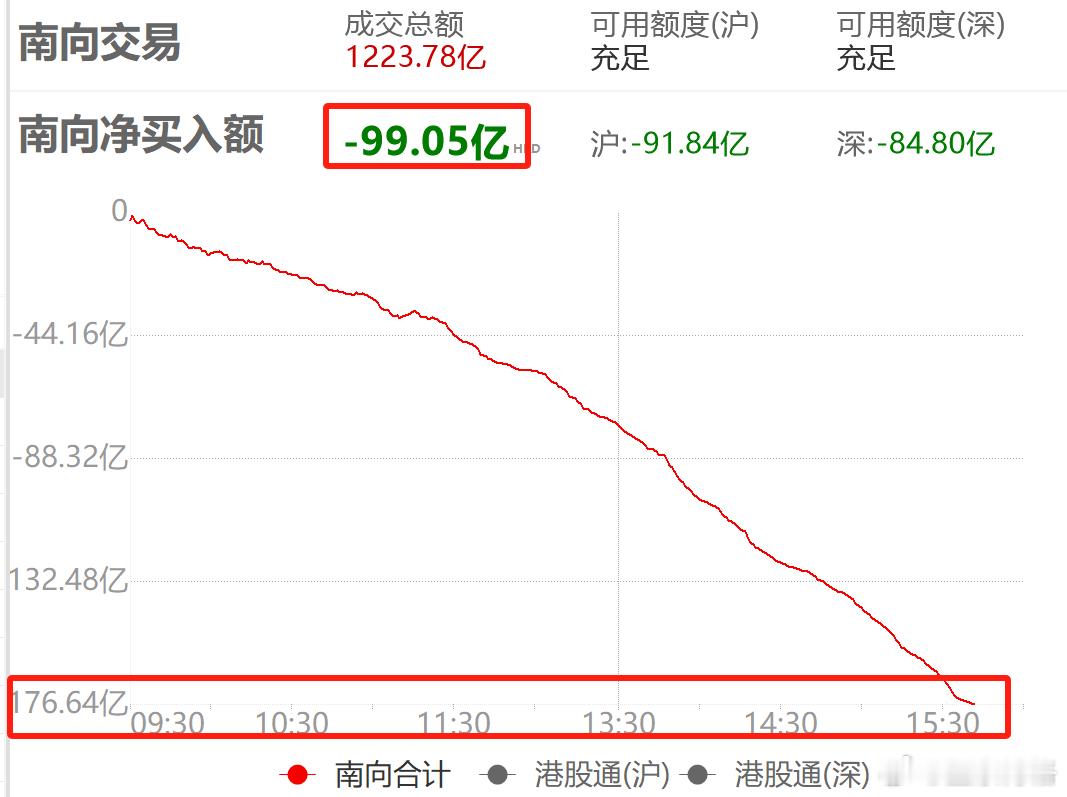 南向已经净流出近180亿了，Wind出问题了只显示99.05亿。昨天南向净买入2