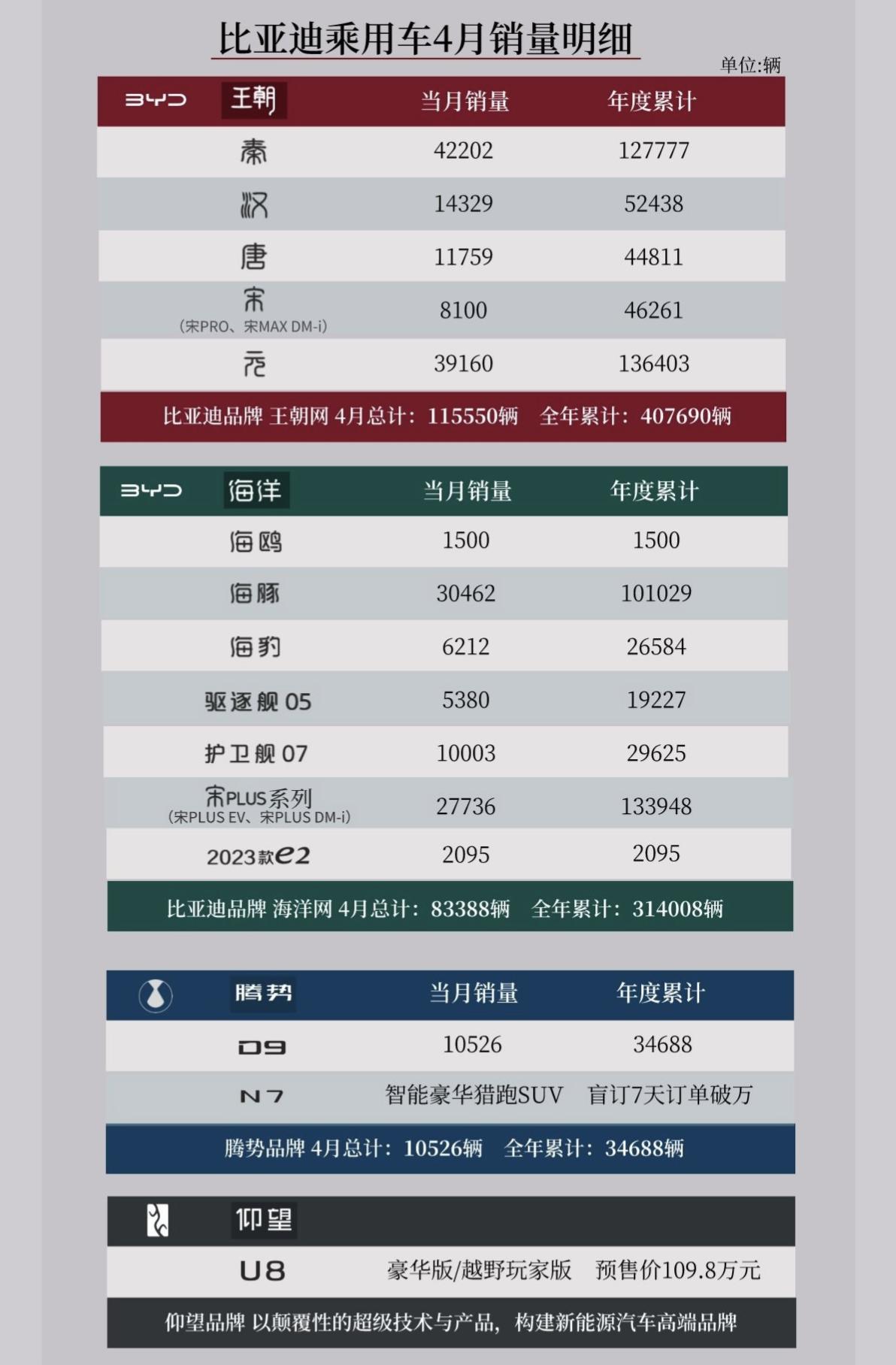 果然便宜才是王道！9.98万起售的秦PLUS，在4月份买了42000多辆，超过了