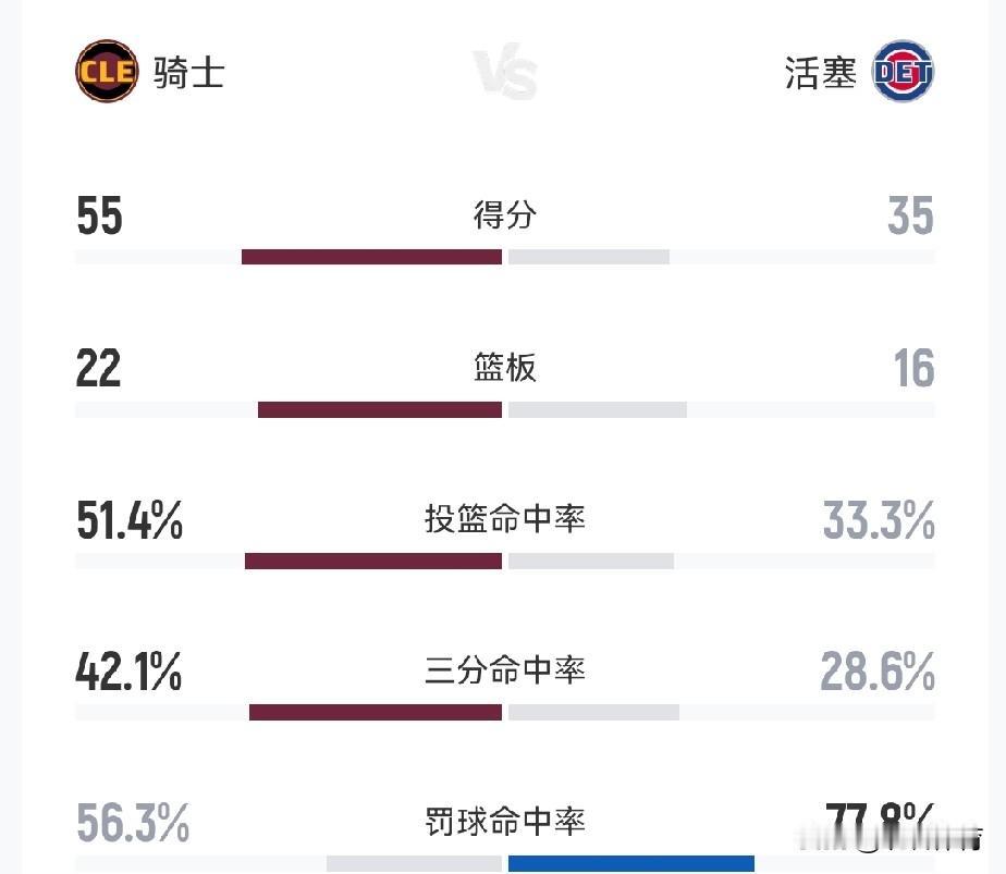 全面压制！骑士队半场就把比赛打花了！
今天抢七大战开始前，所有人都觉得这会是一场