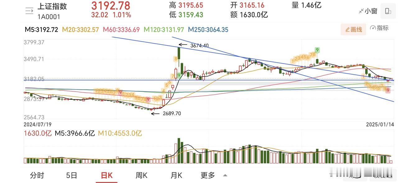 昨天地量低价，散户没人玩了。今天就开始拉升。下跌趋势，存量博弈，散户还有量，天天