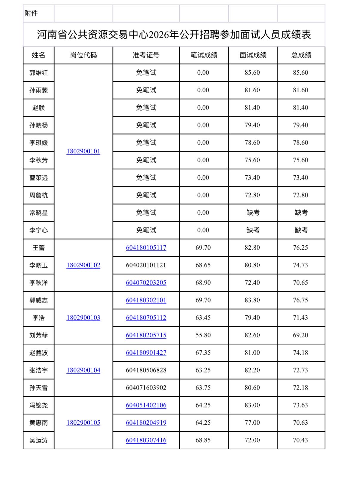 【河南郑州】河南省公共资源交易中心2026年公开招聘参加面试人员成绩公示发布！