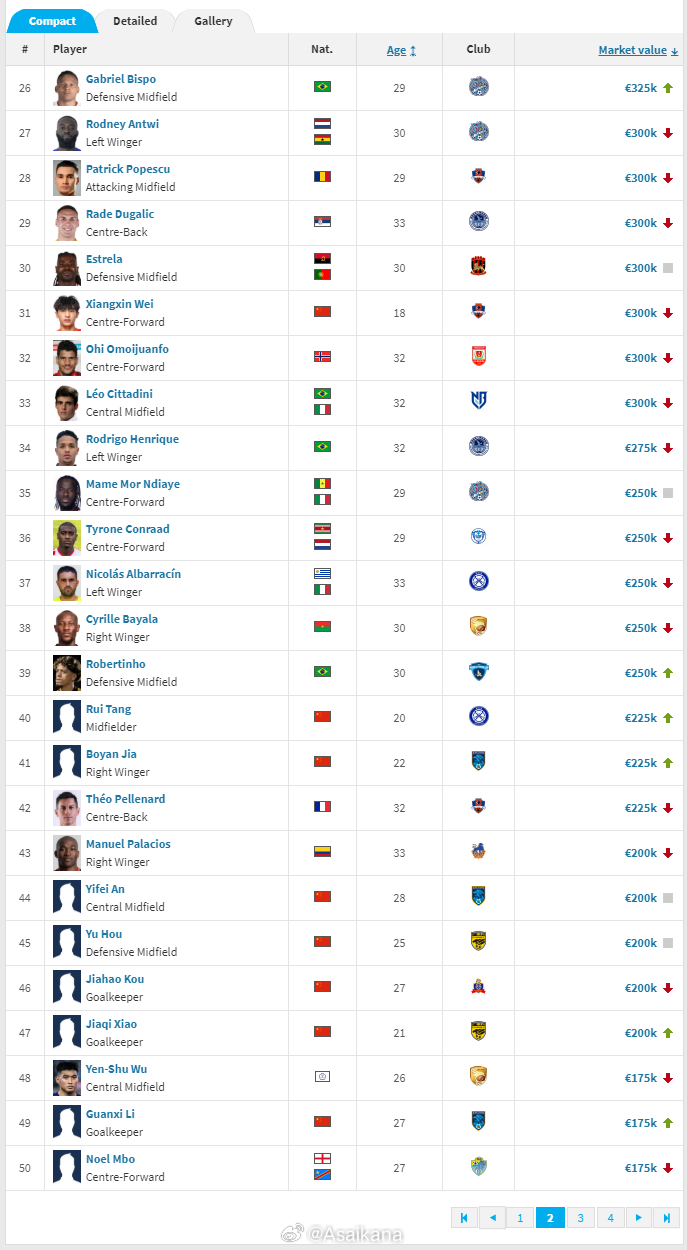 德国转会市场网（TransferMarkt.de）中甲联赛2026年中身价例行更