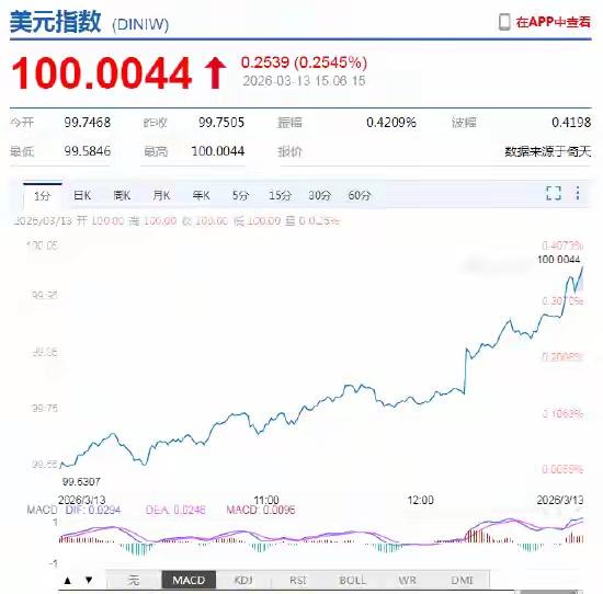 美元指数站上100点？

通胀美元走强！
通缩美元也能走强！ 
流动性泛滥美元走