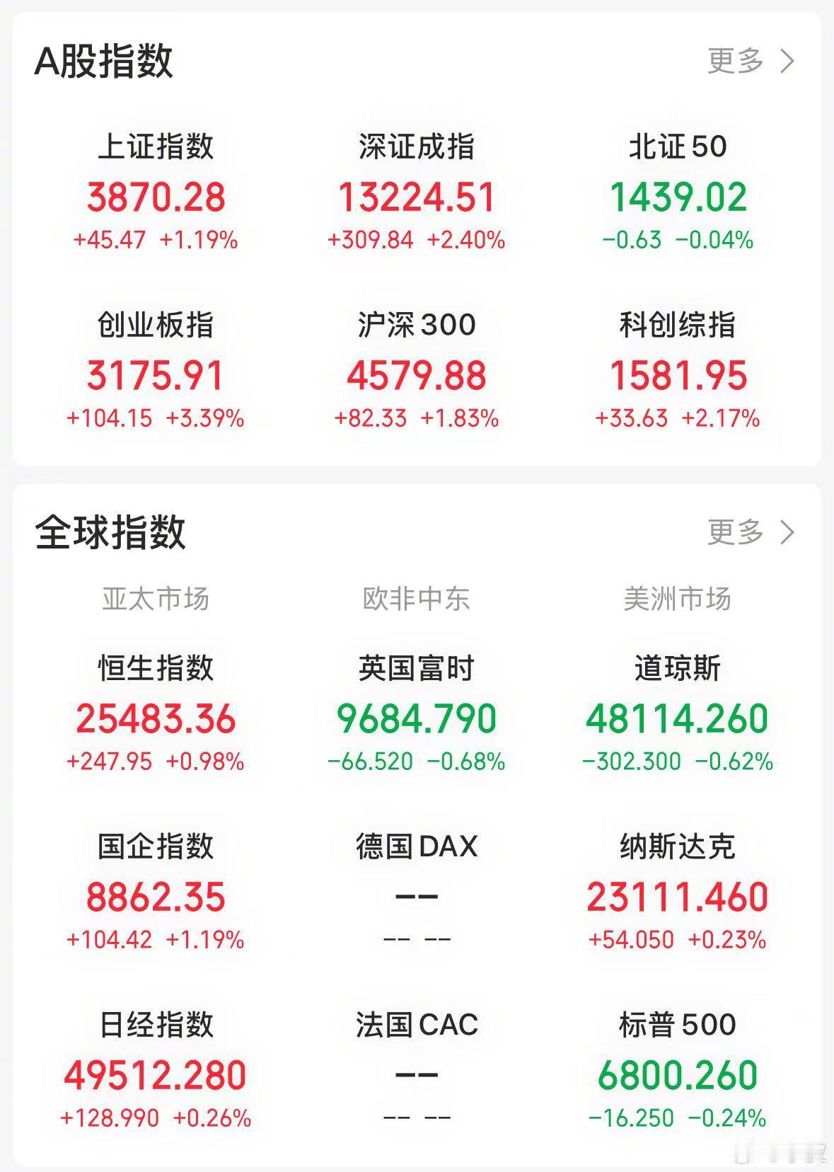 【今日看盘】峰回路转，绝处逢生。关键点位能够扭转乾坤的莫过于券商板块。下午 1 