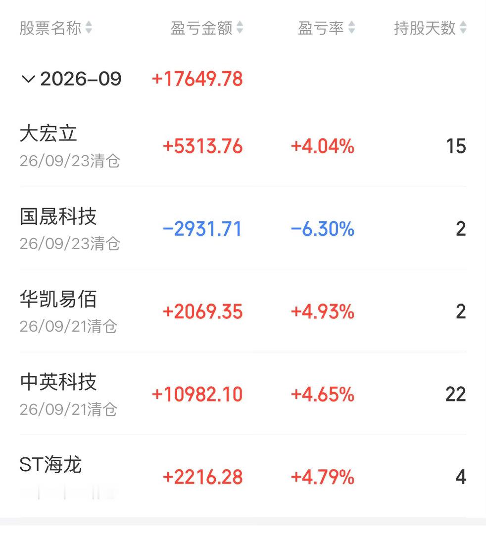 今天激进小账户清仓休息了，本月到目前不足2个点收益，共操作5个品种，炖了中英科技