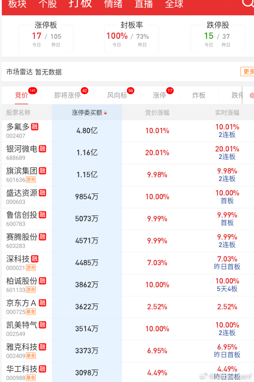 今天的竞价完全没有亮点 