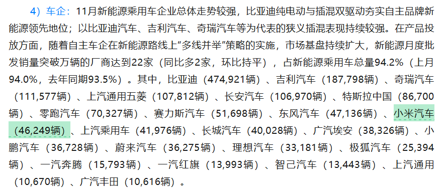 乘联会的数据来了，11月小米汽车交付46249辆，其中小米YU7为33729辆（