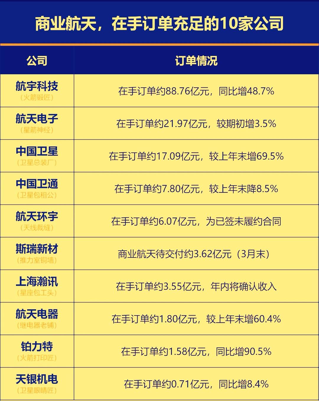 当前的商业航天板块正处在产业高景气和股价低表现的分化阶段‌，手握订单的上游企业业