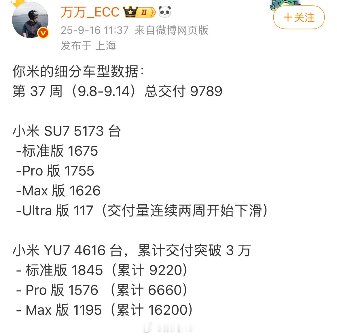 小米汽车上周交付 9790 台，其中小米su7 5170台，YU7 4620,这