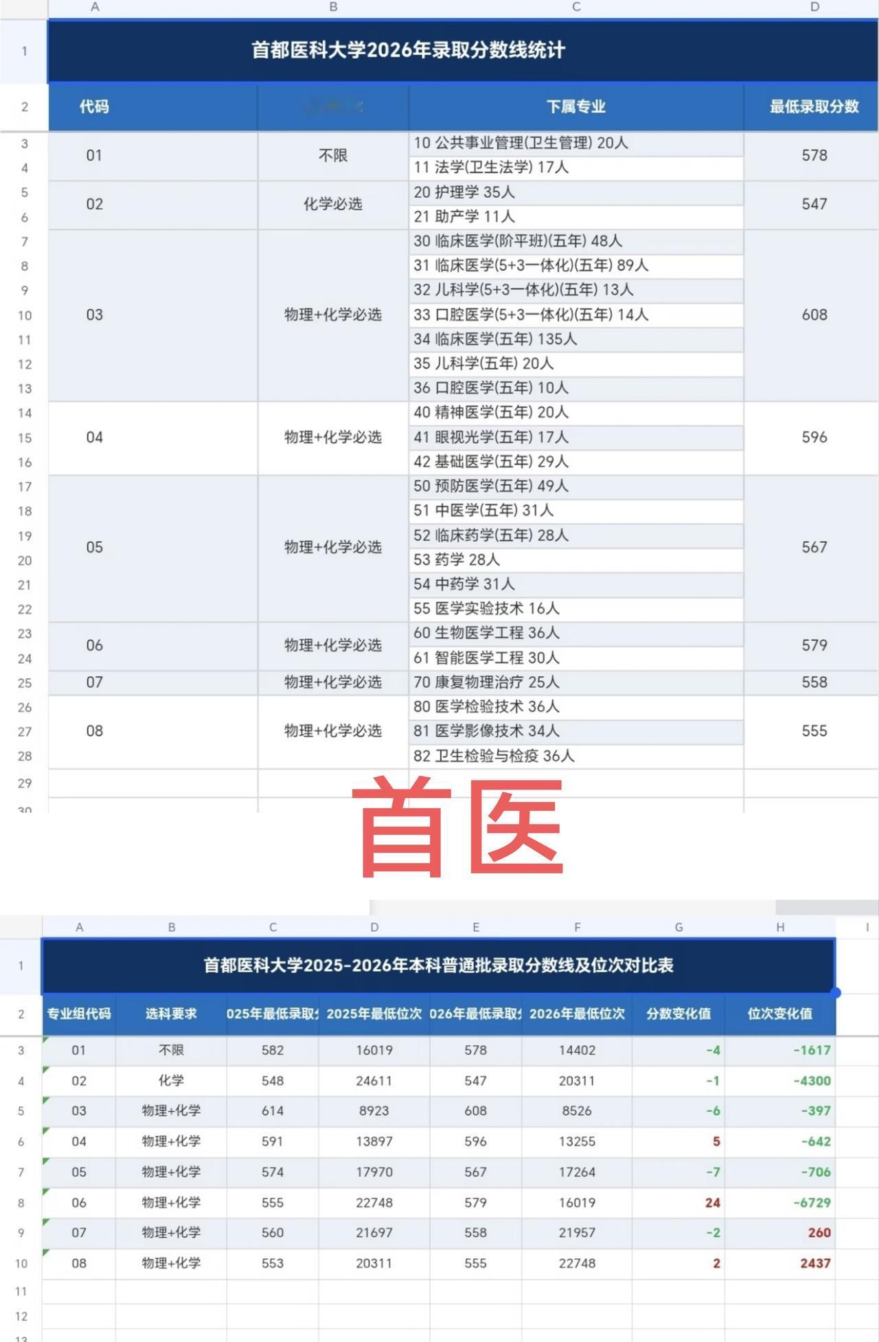 首医医学类专业在京录取分数线和位次全面下滑！

03临床组：25年614分（89