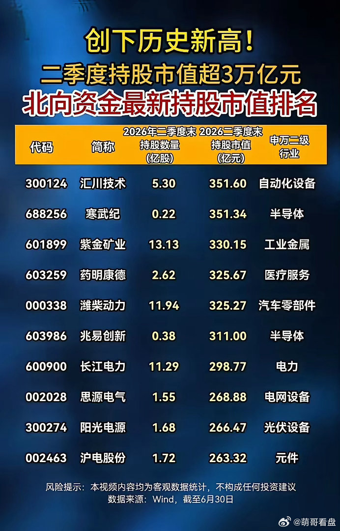 外资重仓名单出炉！北向资金二季度持股市值突破3万亿创历史新高！Wind最新统计显