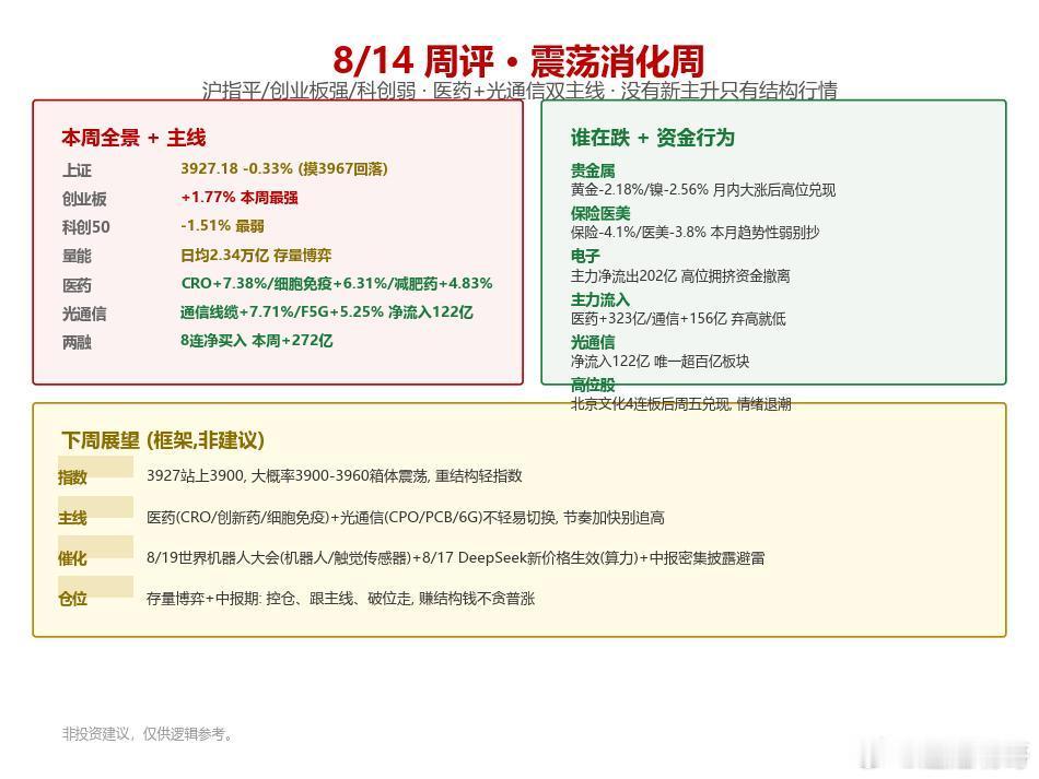 【8/14 周评】震荡消化周：沪指平、创业板强、科创弱——钱在"医药+光通信"里