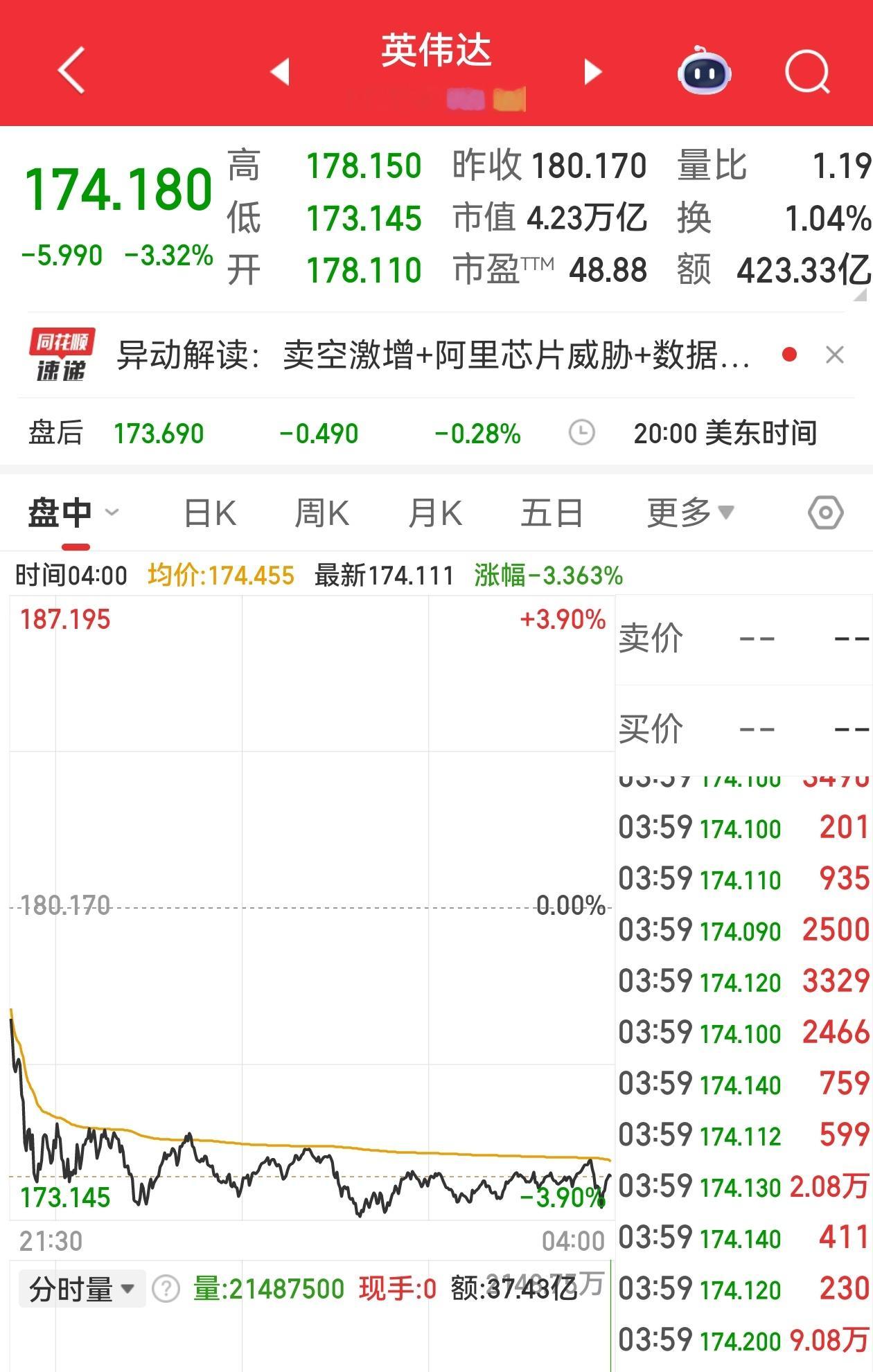 昨晚英伟达大跌3个多点，上次这种跌幅还是deepseek横空出世的时候。说明资本