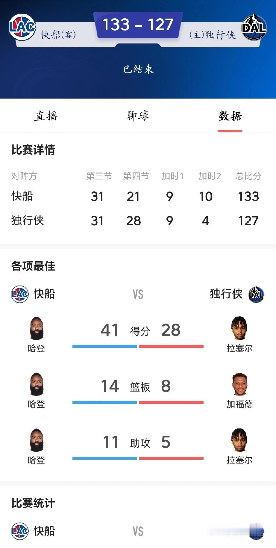 快船和独行侠今天总要有一个能赢吧
今天两支球队双加时，哈登拿下三双
快船赢了，也