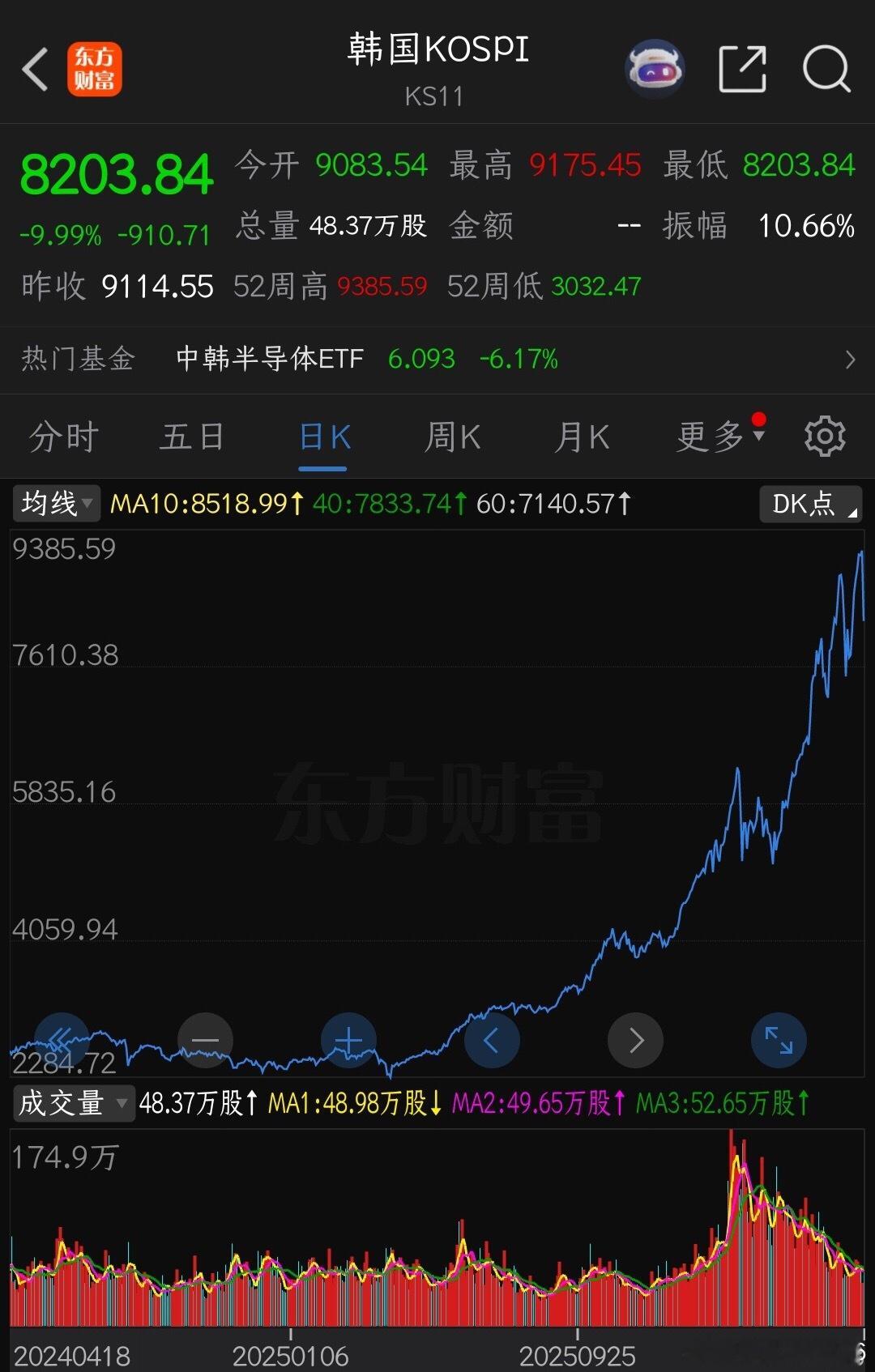 韩国股市暴跌9.99%以前没了解过韩国股票，这跌幅也不算暴跌吧，主要是人家基数高